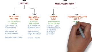 Contract Law  Chapter 6 Vitiating Factors Degree  Year 1 [upl. by Ashby634]